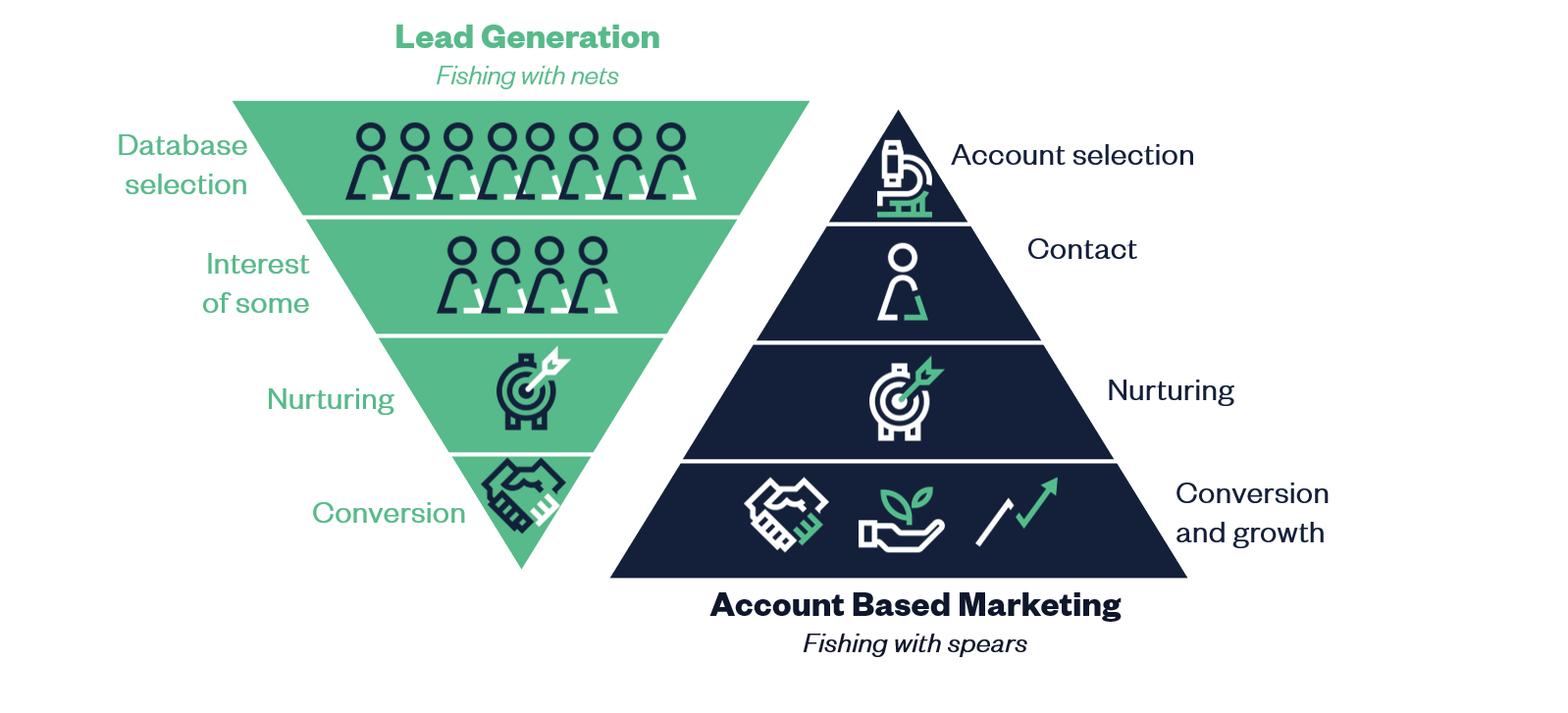 account based marketig vs. lead generation